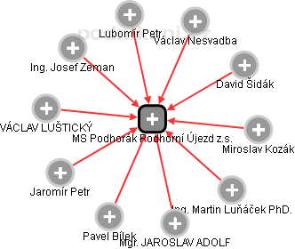 MS Podhorák Podhorní Újezd z.s. - obrázek vizuálního zobrazení vztahů obchodního rejstříku