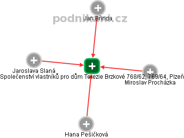 Společenství vlastníků pro dům Terezie Brzkové 768/62, 769/64, Plzeň - obrázek vizuálního zobrazení vztahů obchodního rejstříku