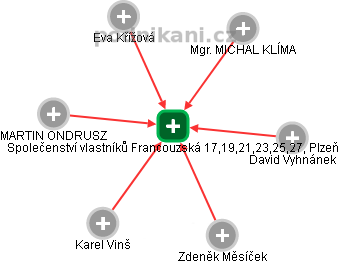 Společenství vlastníků Francouzská 17,19,21,23,25,27, Plzeň - obrázek vizuálního zobrazení vztahů obchodního rejstříku