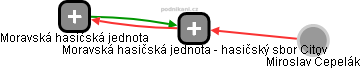Moravská hasičská jednota - hasičský sbor Citov - obrázek vizuálního zobrazení vztahů obchodního rejstříku