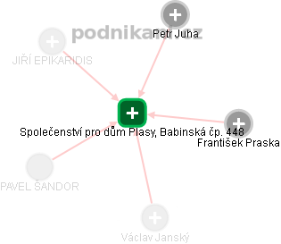 Společenství pro dům Plasy, Babinská čp. 448 - obrázek vizuálního zobrazení vztahů obchodního rejstříku