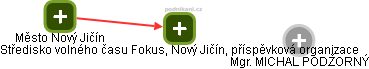 Středisko volného času Fokus, Nový Jičín, příspěvková organizace - obrázek vizuálního zobrazení vztahů obchodního rejstříku