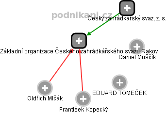 Základní organizace Českého zahrádkářského svazu Rakov - obrázek vizuálního zobrazení vztahů obchodního rejstříku