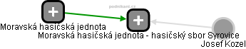 Moravská hasičská jednota - hasičský sbor Syrovice - obrázek vizuálního zobrazení vztahů obchodního rejstříku