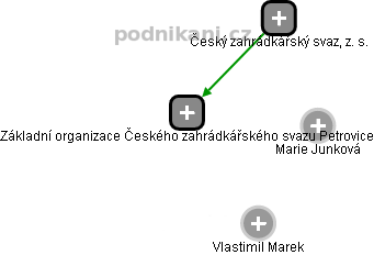 Základní organizace Českého zahrádkářského svazu Petrovice - obrázek vizuálního zobrazení vztahů obchodního rejstříku