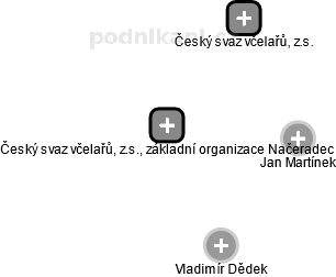 Český svaz včelařů, z.s., základní organizace Načeradec - obrázek vizuálního zobrazení vztahů obchodního rejstříku
