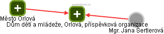Dům dětí a mládeže, Orlová, příspěvková organizace - obrázek vizuálního zobrazení vztahů obchodního rejstříku