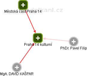 Praha 14 kulturní - obrázek vizuálního zobrazení vztahů obchodního rejstříku