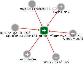 Společenství vlastníků jednotek, Příbram VII/290, 291, 292 - obrázek vizuálního zobrazení vztahů obchodního rejstříku