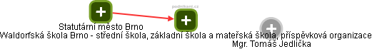 Waldorfská škola Brno - střední škola, základní škola a mateřská škola, příspěvková organizace - obrázek vizuálního zobrazení vztahů obchodního rejstříku